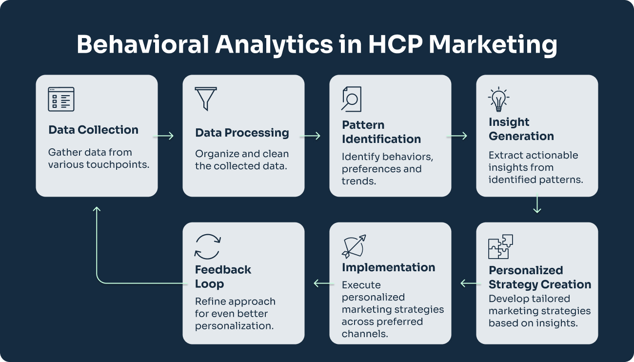 Behavioral Analytics in HCP Marketing
