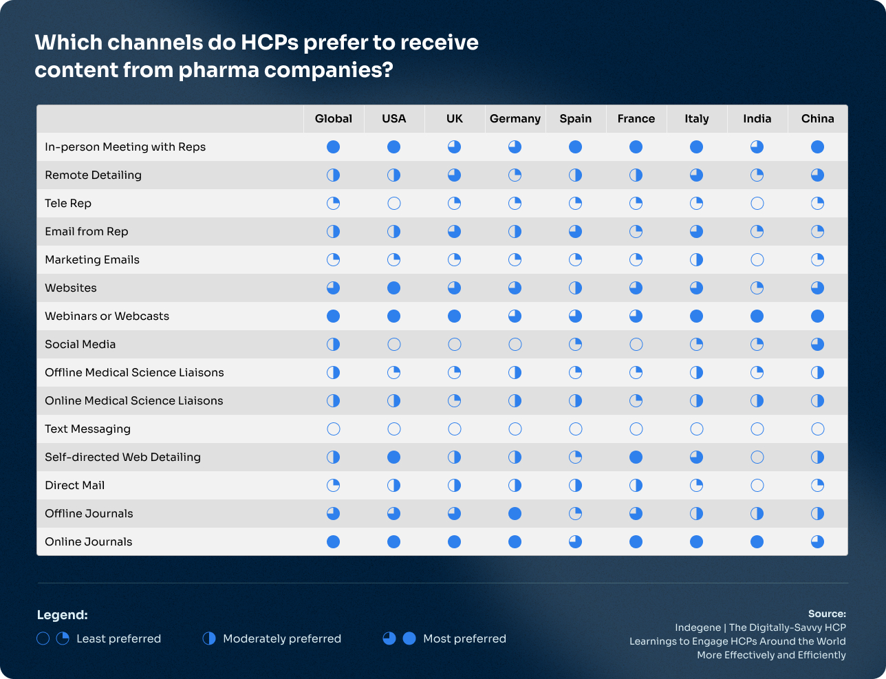 HCP Channel and Content Preferences
