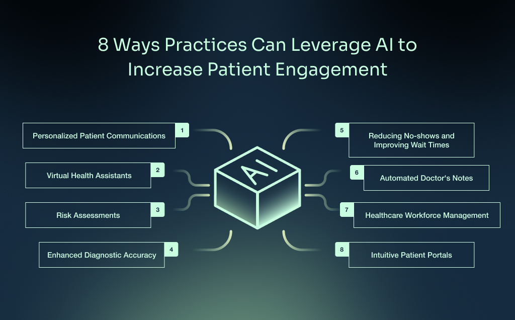 Infographic showing the 8 ways practices can use AI in patient engagement