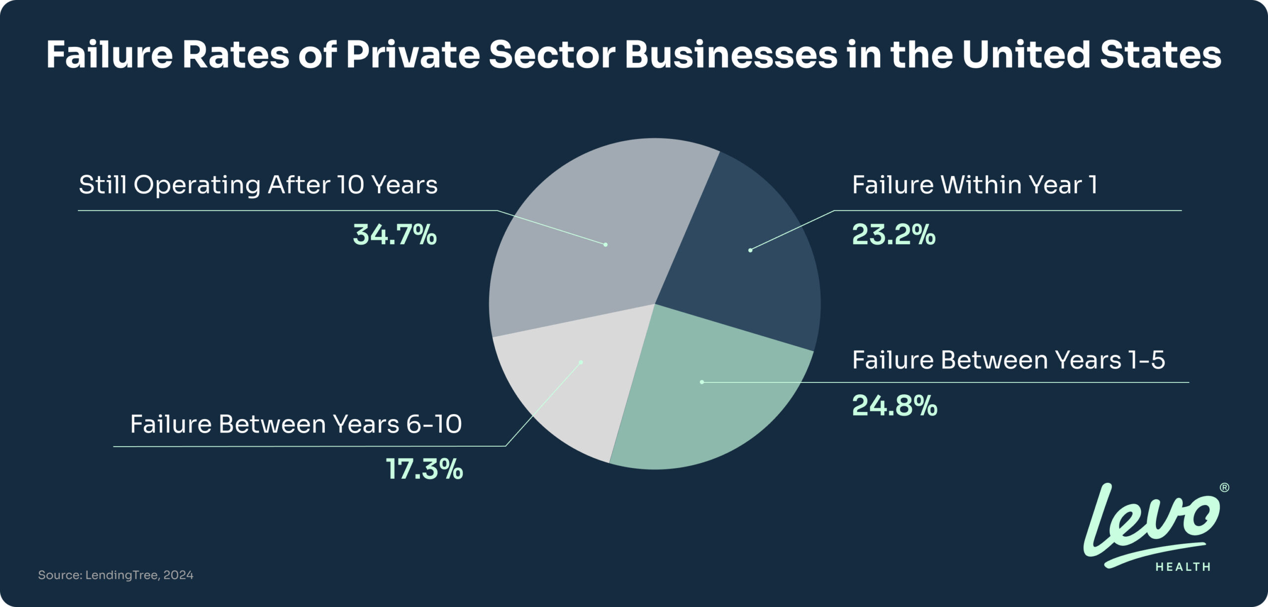 pie chart showing failure rates of private sector businesses sourced from LendingTree